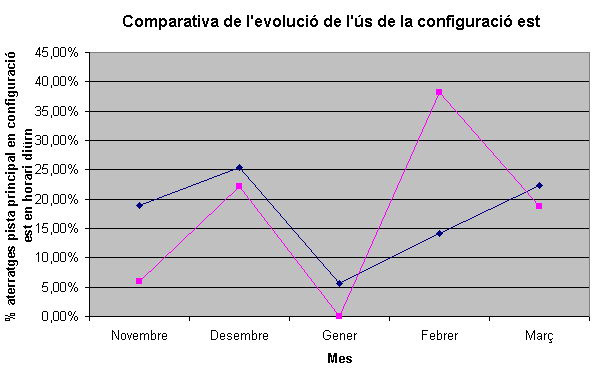 Comparativa de l'evoluci&oacute; de l'&uacute;s de la configuraci&oacute; est a l'aeroport del Prat per cinc mesos separats per un any de difer&egrave;ncia